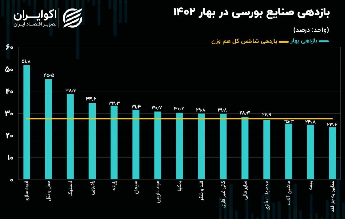 کارنامه صنایع بورسی در فصل بهار؛ ۳ اپیزود فراز، فرود و رکود