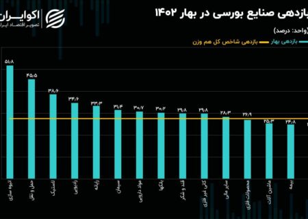 کارنامه صنایع بورسی در فصل بهار؛ ۳ اپیزود فراز، فرود و رکود