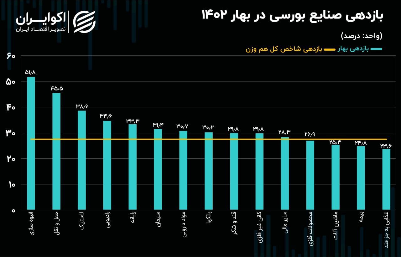 کارنامه صنایع بورسی در فصل بهار؛ ۳ اپیزود فراز، فرود و رکود