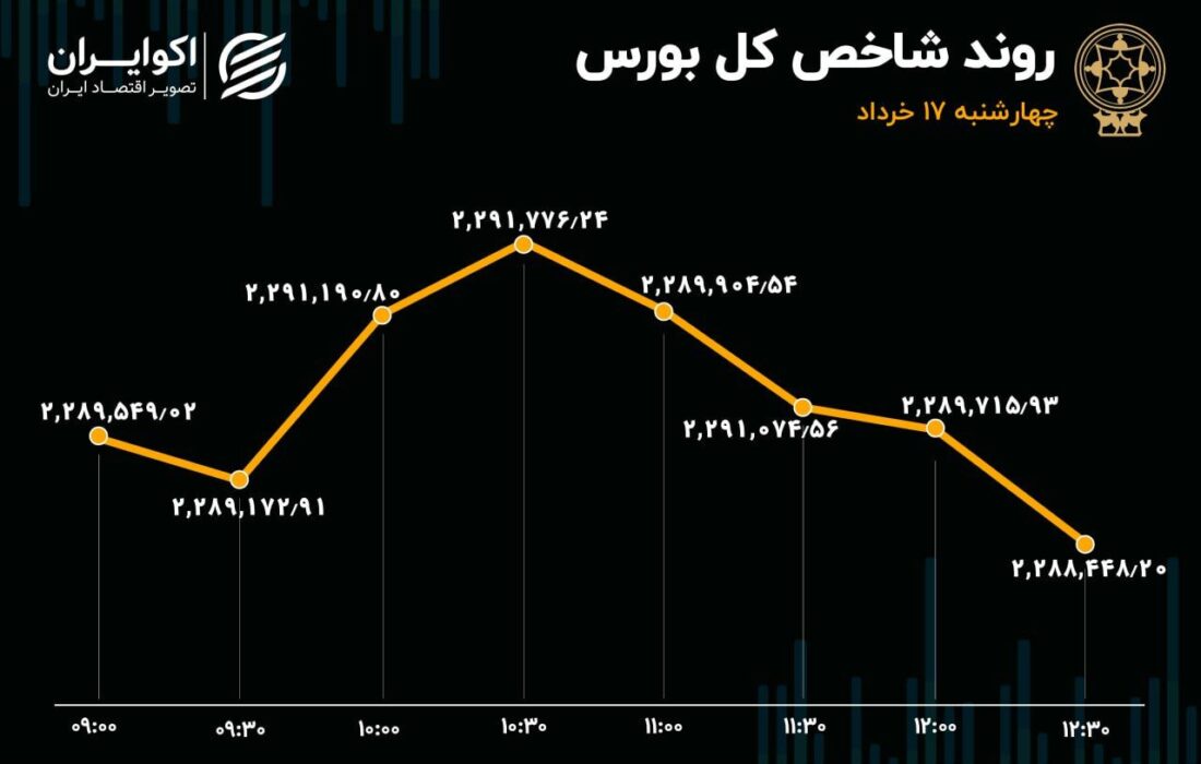 کمبود تقاضا در بورس / تداوم افت ارزش معاملات در روز چهارشنبه