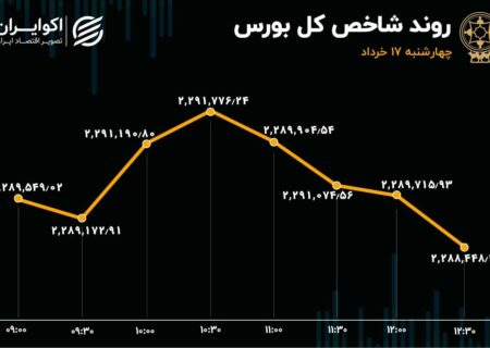 کمبود تقاضا در بورس / تداوم افت ارزش معاملات در روز چهارشنبه