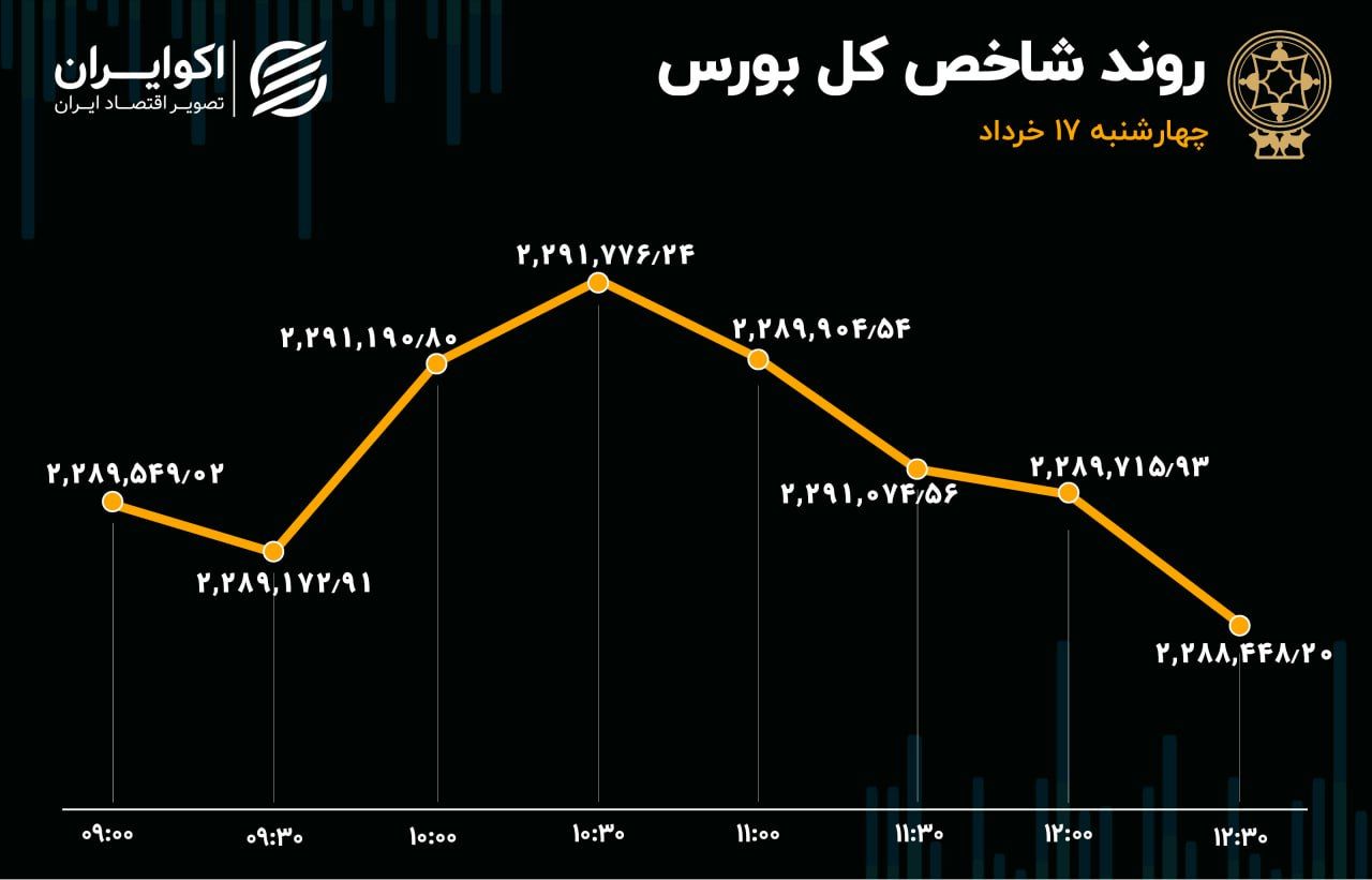 کمبود تقاضا در بورس / تداوم افت ارزش معاملات در روز چهارشنبه