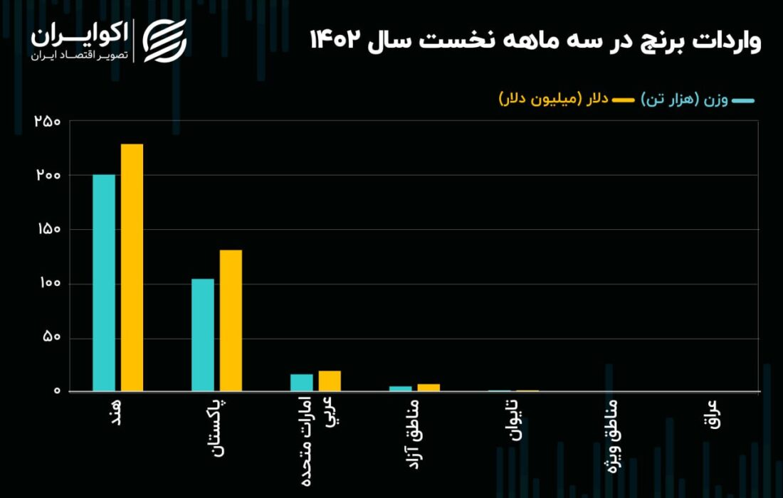 ابعاد جدید انبار نیم میلیون تنی برنج شمال