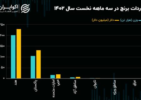 ابعاد جدید انبار نیم میلیون تنی برنج شمال