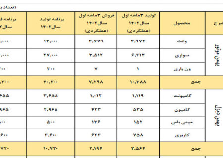 احتکار خودرو توسط بهمن به امید اخذ مجوز از شورای رقابت