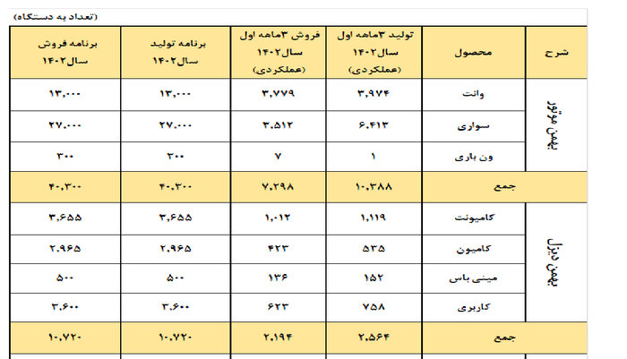 احتکار خودرو توسط بهمن به امید اخذ مجوز از شورای رقابت