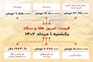 ارز به 26 میلیون و 991 هزار تومان (اول مرداد 1402) رسید.