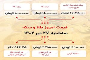 ارز به 27 میلیون و 701 هزار تومان رسید (27 تیر 1402)