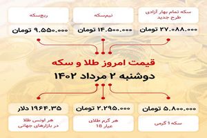 ارز به 27 میلیون و 88 هزار تومان (11 مرداد 1402) رسید.