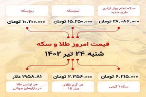 ارز به 28 میلیون و 86 هزار تومان (24 تیر 1402) رسید.