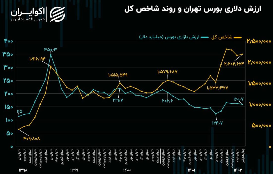 ارزش دلاری بورس تهران؛ ۶.۷ درصد شرکت آرامکو!