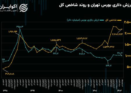 ارزش دلاری بورس تهران؛ ۶.۷ درصد شرکت آرامکو!