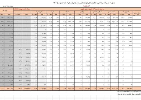 افزایش 26 درصدی تسهیلات پرداخت بانکی