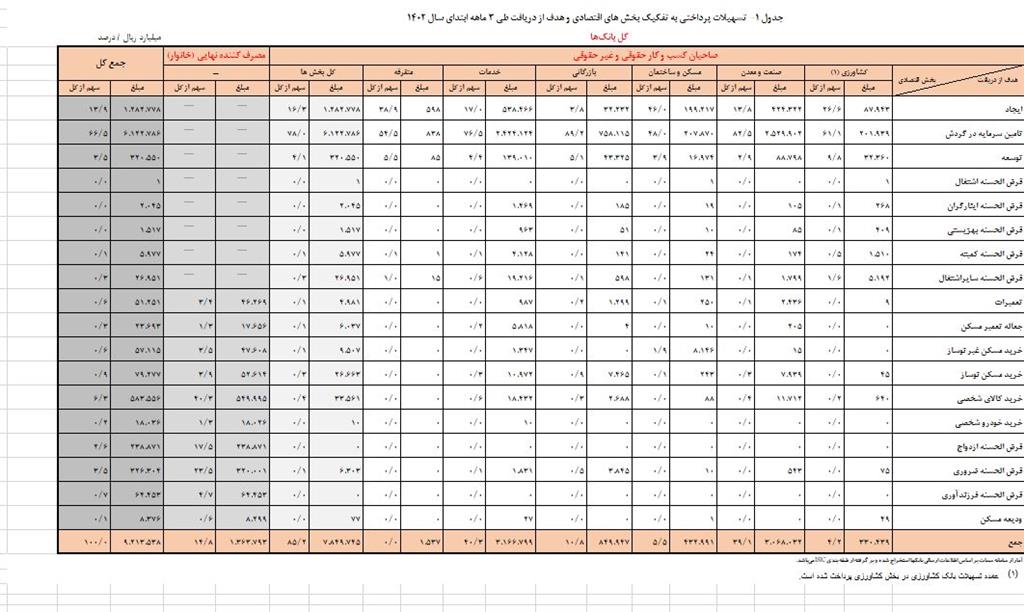 افزایش 26 درصدی تسهیلات پرداخت بانکی