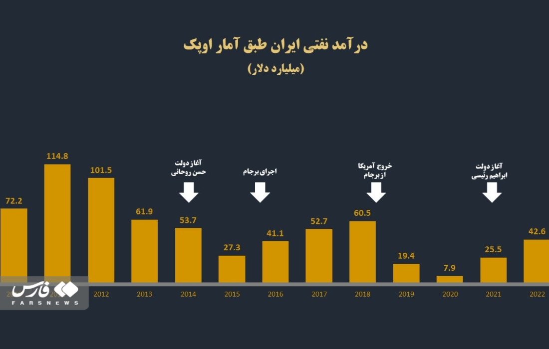 اوپک: درآمدهای نفتی ایران به سال اول اجرای برجام رسیده است