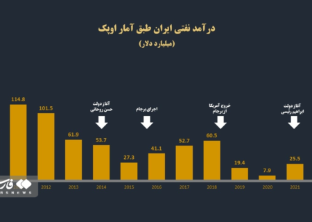 اوپک: درآمدهای نفتی ایران به سال اول اجرای برجام رسیده است