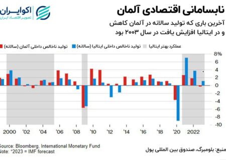 این قدرت اقتصادی، لقب «مرد بیمار اروپا» را دریافت می‌کند؟