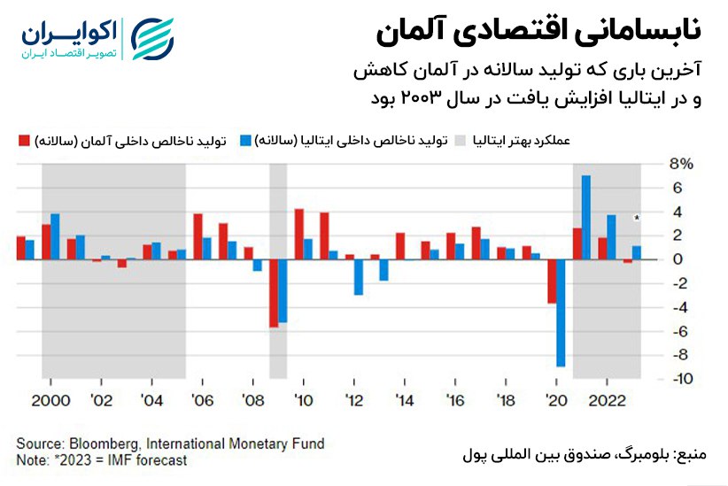 این قدرت اقتصادی، لقب «مرد بیمار اروپا» را دریافت می‌کند؟