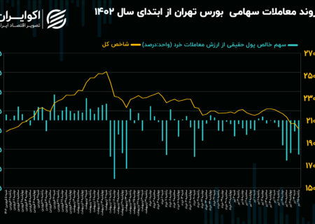 بازاری که بازار نیست/ 18 درصد معاملات سهام فرار افراد واقعی از بورس است!