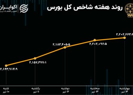 بازدهی بورس هفته / رشد 2 درصدی شاخص