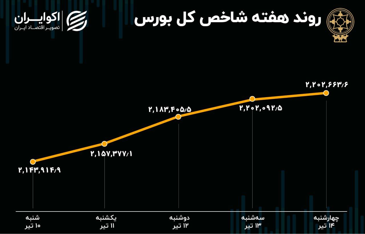 بازدهی بورس هفته / رشد 2 درصدی شاخص