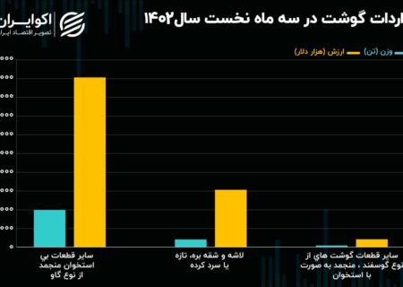 بالا رفتن قیمت گوشت با وجود افزایش واردات / چرا گوشت گران‌تر شد؟