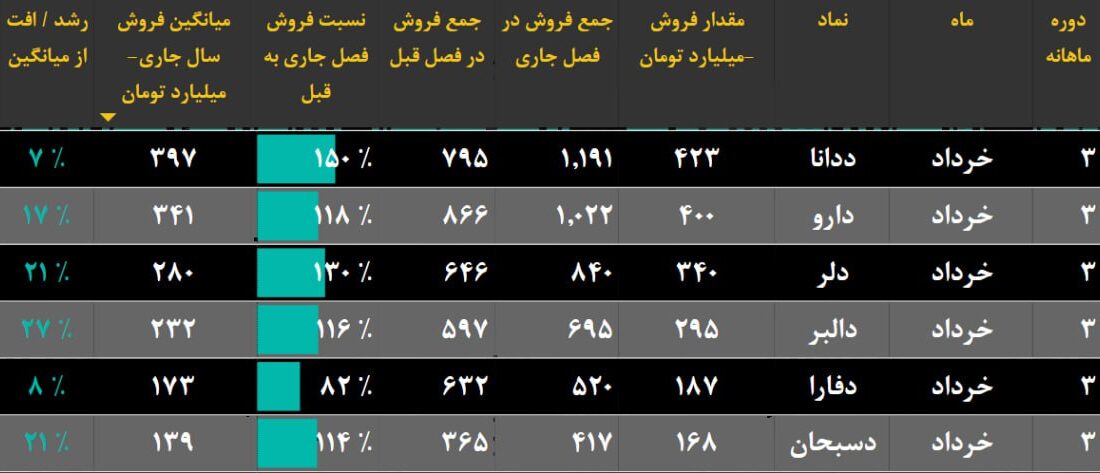 بررسی فروش ماهانه نمادهای گروه دارویی / عملکرد خوب فروش بهاره