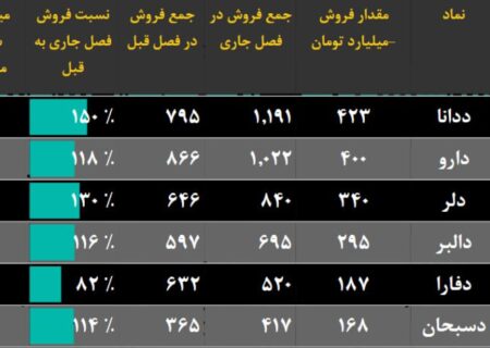 بررسی فروش ماهانه نمادهای گروه دارویی / عملکرد خوب فروش بهاره