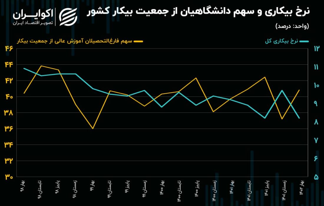 بی‌محلی بازار کار به دانشگاهیان