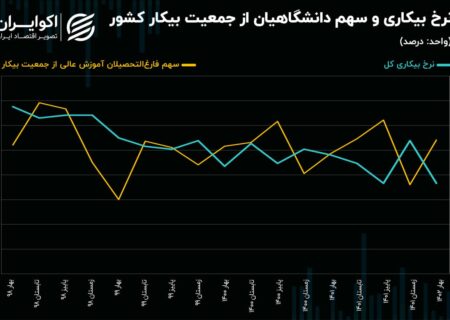 بی‌محلی بازار کار به دانشگاهیان