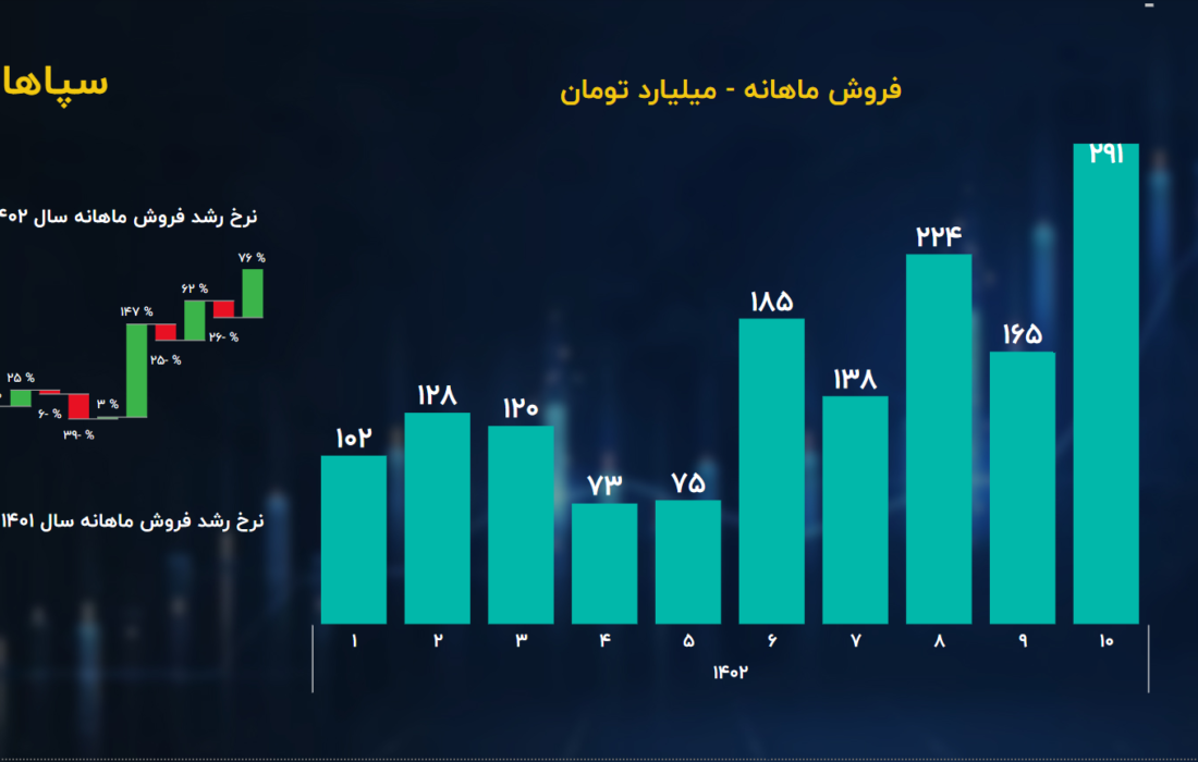 تحلیل بنیادی سهام سپاهان / سود ناخالص سیمان سپاهان 4 برابر شد!