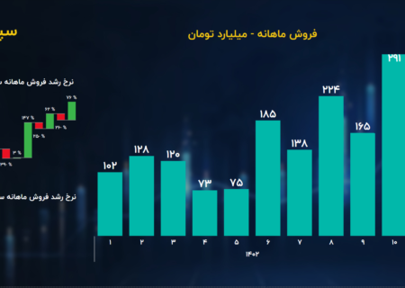 تحلیل بنیادی سهام سپاهان / سود ناخالص سیمان سپاهان 4 برابر شد!