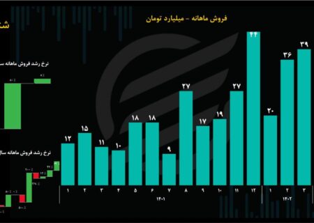 تحلیل بنیادی سهام شتوکا/ بهار پرفروش رنگ‌های صنعتی