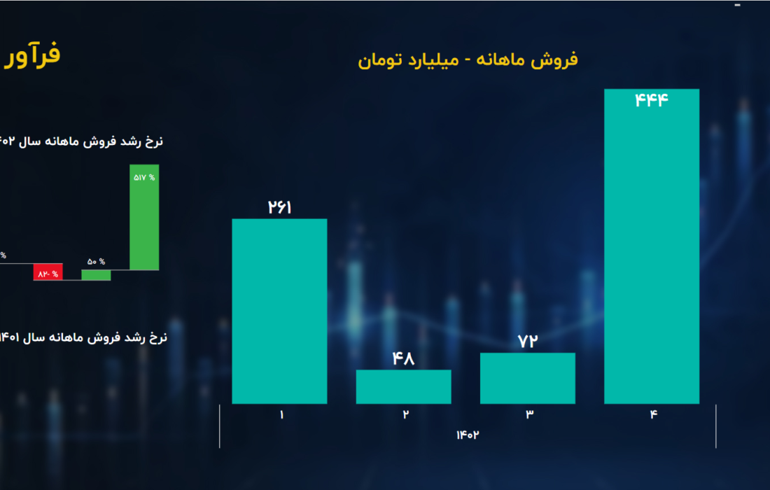 تحلیل بنیادی سهام فرآوری‌موادمعدنی‌ایران (فرآور) / فروش تیرماه فرآور در اوج قرار گرفت