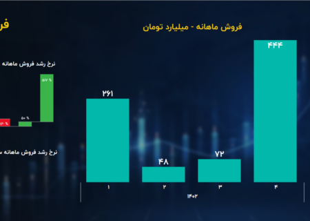 تحلیل بنیادی سهام فرآوری‌موادمعدنی‌ایران (فرآور) / فروش تیرماه فرآور در اوج قرار گرفت