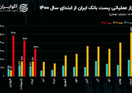 تحلیل بنیادی سهام وپست/ رشد تراز عملیاتی پست بانک در فصل بهار