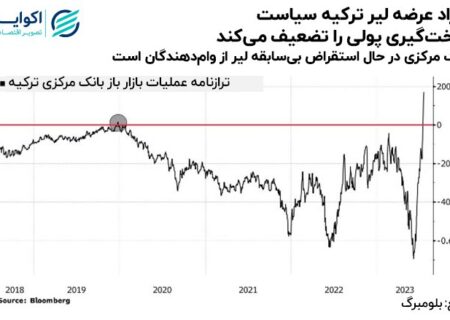 ترکیه در مسیر تشدید سیاست های پولی قرار دارد