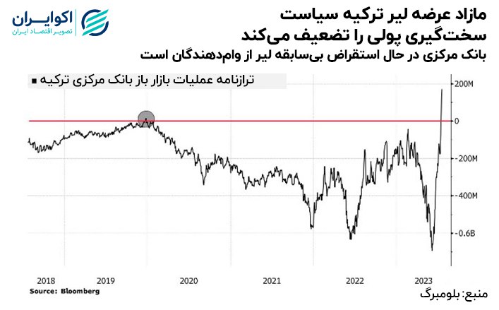 ترکیه در مسیر تشدید سیاست های پولی قرار دارد