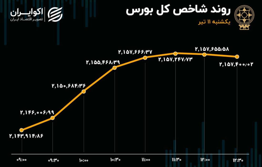 توقف خروج سرمایه از بورس تهران