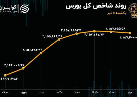 توقف خروج سرمایه از بورس تهران