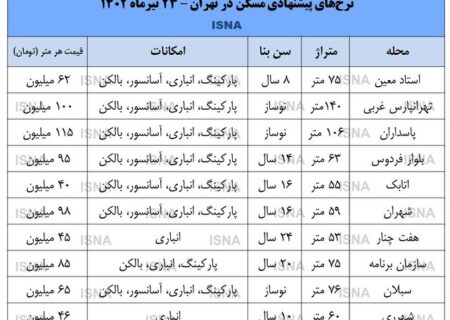 جدول روزانه قیمت آپارتمان در مناطق مختلف تهران