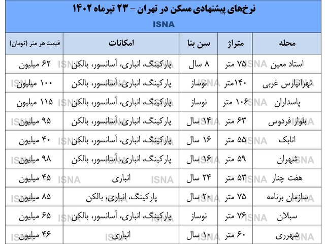 جدول روزانه قیمت آپارتمان در مناطق مختلف تهران