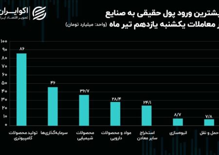 جریان پول حقیقی در میان نماد‌ها و صنایع بورس/ تیغ رکود بر تن معاملات!