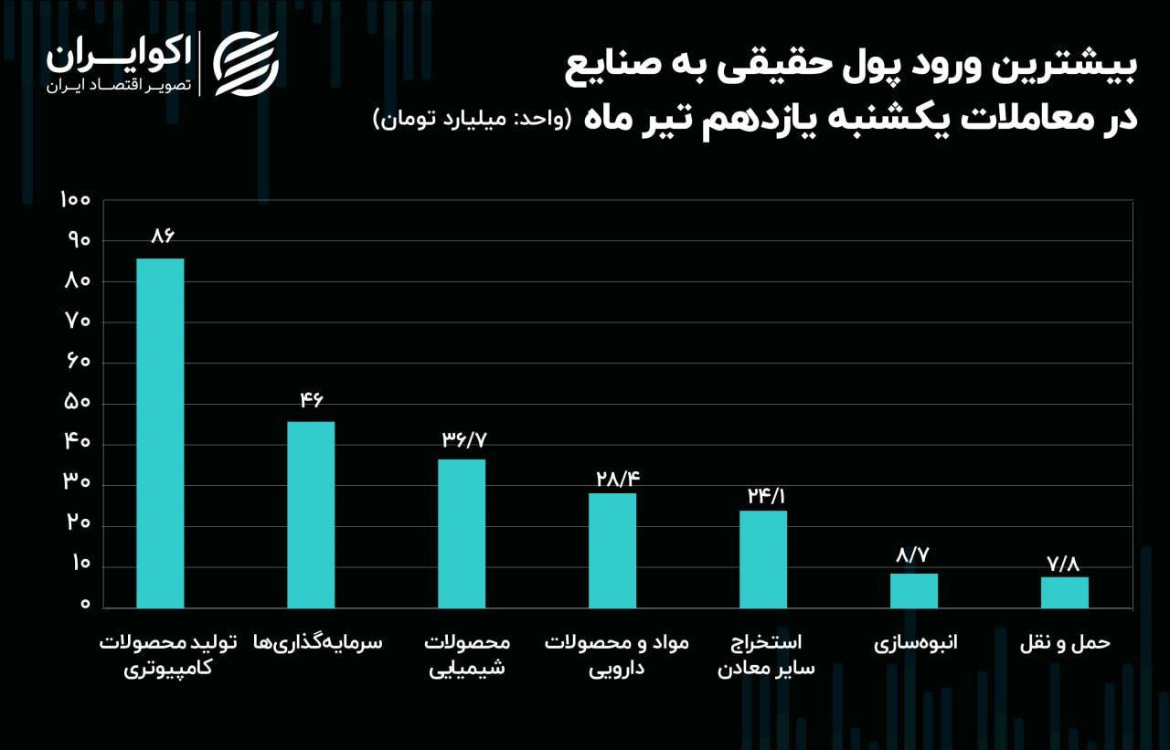 جریان پول حقیقی در میان نماد‌ها و صنایع بورس/ تیغ رکود بر تن معاملات!