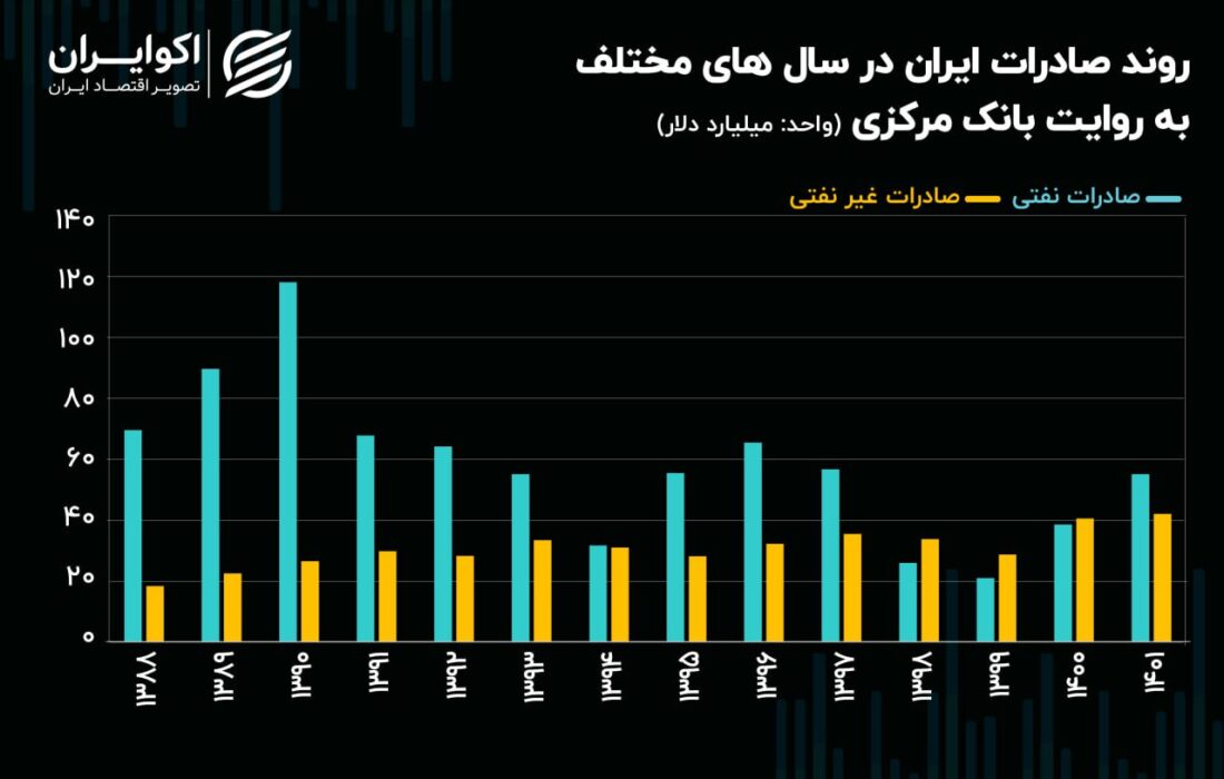 حساب تجاری ایران رشد کرد اما به برجام نرسید