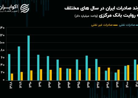 حساب تجاری ایران رشد کرد اما به برجام نرسید