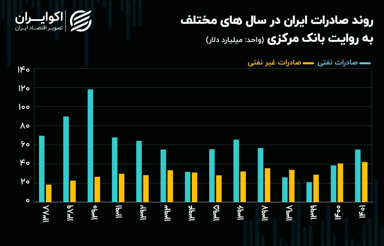 صادرات نفتی