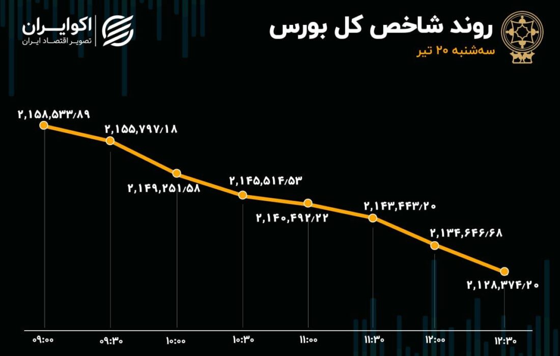 خون بازی در بورس / سهامداران در صف فروش