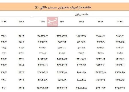 دارایی های بانک های ایرانی 2.5 برابر نقدینگی کشور است