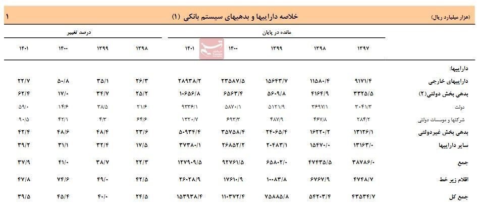 دارایی های بانک های ایرانی 2.5 برابر نقدینگی کشور است